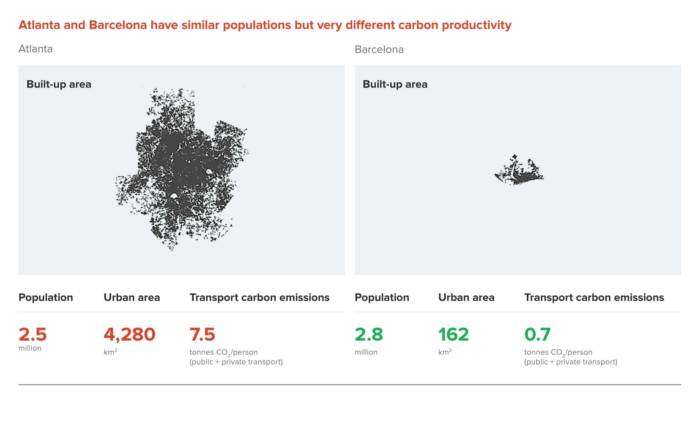 Figure from Global Action Plan: comparison of Atlanta and Barcelona population distribution and carbon emissions.